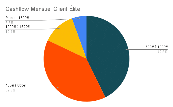 Cashflow Client Club Elite