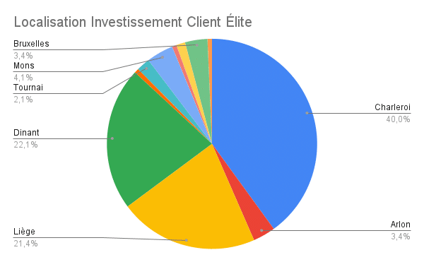 Ville investissement client élite