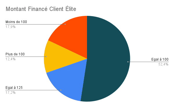 Crédit immobilier client Club Elite