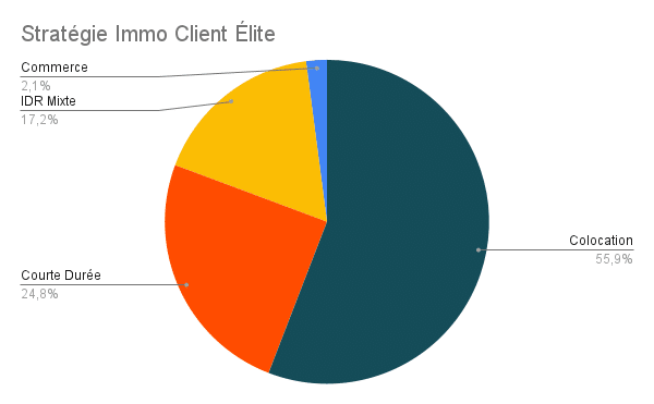 Stratégie immobilière Client Club Elite